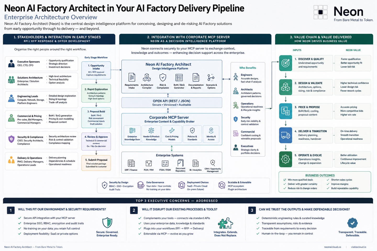 Neon AI Factory Architect in your AI Factory delivery pipeline — enterprise architecture overview