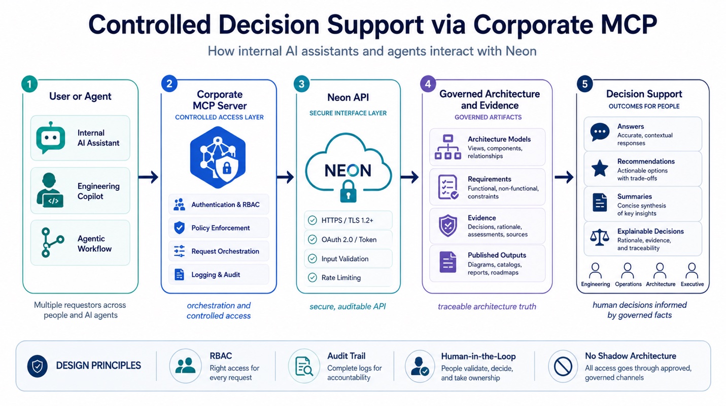 Controlled decision support via corporate MCP — how internal AI assistants and agents interact with Neon