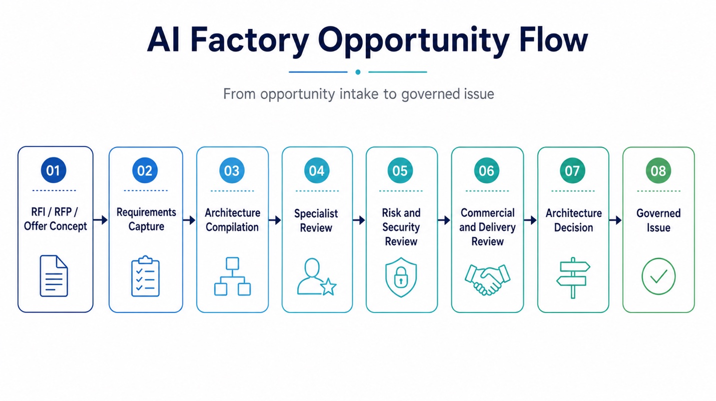 AI Factory opportunity flow — from opportunity intake to governed issue
