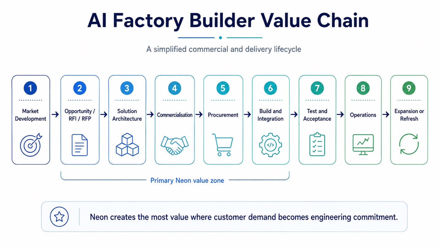 AI Factory builder value chain — a simplified commercial and delivery lifecycle